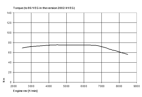 A very flat torque diagram